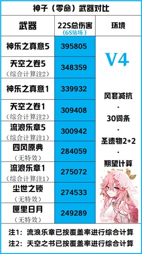 原神八重神子0命能玩吗 零命屑狐狸值不值得培养